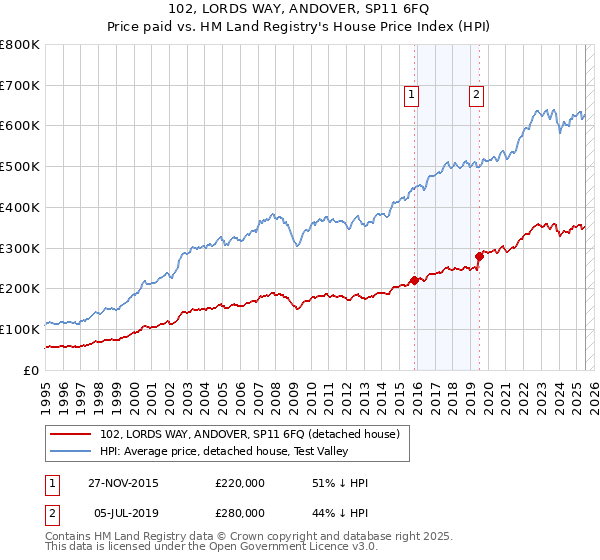 102, LORDS WAY, ANDOVER, SP11 6FQ: Price paid vs HM Land Registry's House Price Index