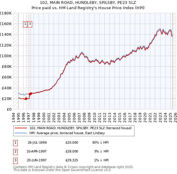 102, MAIN ROAD, HUNDLEBY, SPILSBY, PE23 5LZ: Price paid vs HM Land Registry's House Price Index