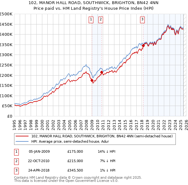 102, MANOR HALL ROAD, SOUTHWICK, BRIGHTON, BN42 4NN: Price paid vs HM Land Registry's House Price Index