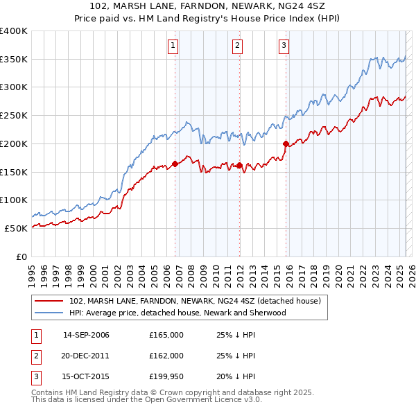 102, MARSH LANE, FARNDON, NEWARK, NG24 4SZ: Price paid vs HM Land Registry's House Price Index