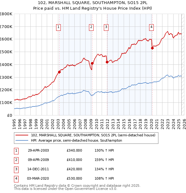 102, MARSHALL SQUARE, SOUTHAMPTON, SO15 2PL: Price paid vs HM Land Registry's House Price Index