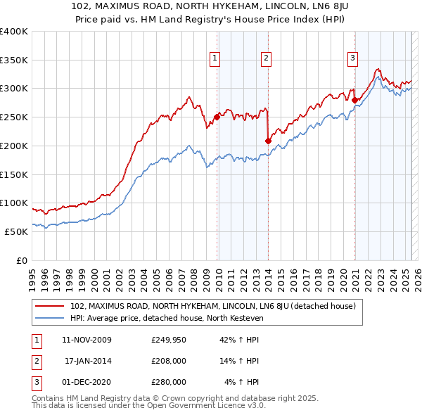 102, MAXIMUS ROAD, NORTH HYKEHAM, LINCOLN, LN6 8JU: Price paid vs HM Land Registry's House Price Index