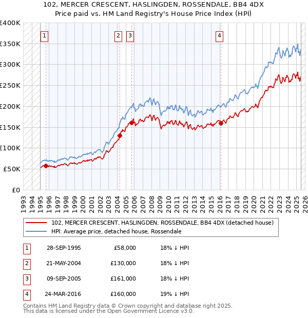 102, MERCER CRESCENT, HASLINGDEN, ROSSENDALE, BB4 4DX: Price paid vs HM Land Registry's House Price Index