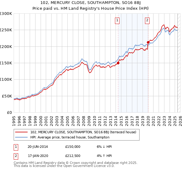 102, MERCURY CLOSE, SOUTHAMPTON, SO16 8BJ: Price paid vs HM Land Registry's House Price Index