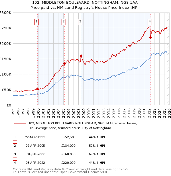 102, MIDDLETON BOULEVARD, NOTTINGHAM, NG8 1AA: Price paid vs HM Land Registry's House Price Index