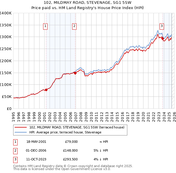 102, MILDMAY ROAD, STEVENAGE, SG1 5SW: Price paid vs HM Land Registry's House Price Index