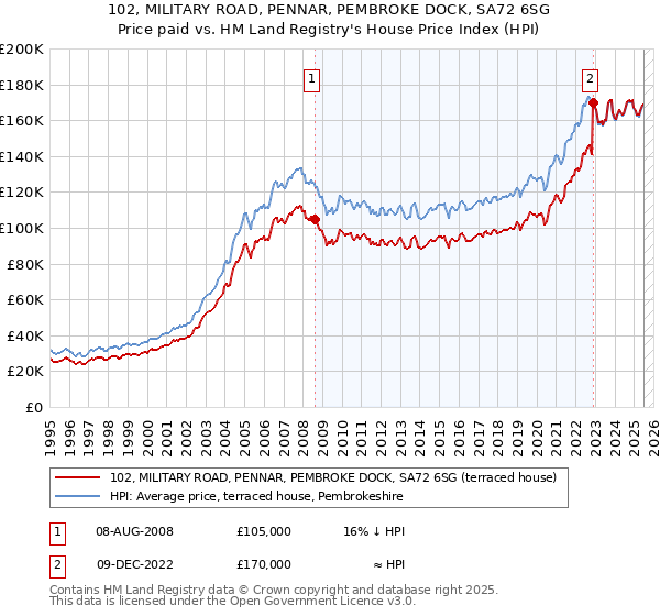 102, MILITARY ROAD, PENNAR, PEMBROKE DOCK, SA72 6SG: Price paid vs HM Land Registry's House Price Index