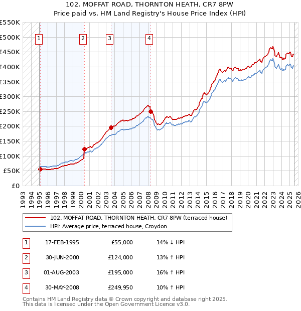 102, MOFFAT ROAD, THORNTON HEATH, CR7 8PW: Price paid vs HM Land Registry's House Price Index