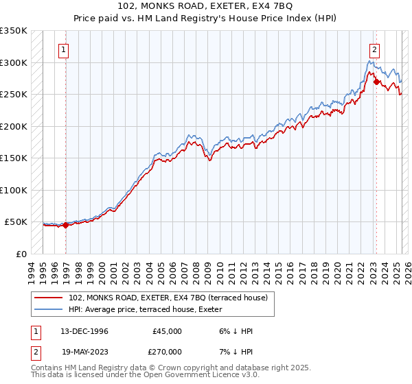 102, MONKS ROAD, EXETER, EX4 7BQ: Price paid vs HM Land Registry's House Price Index