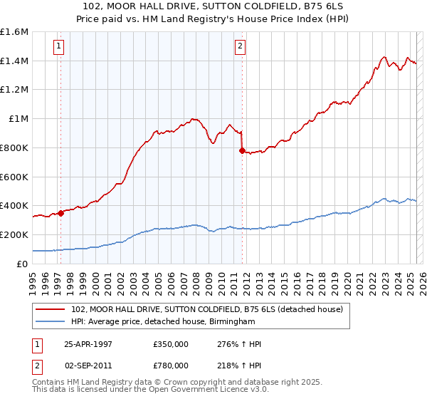 102, MOOR HALL DRIVE, SUTTON COLDFIELD, B75 6LS: Price paid vs HM Land Registry's House Price Index