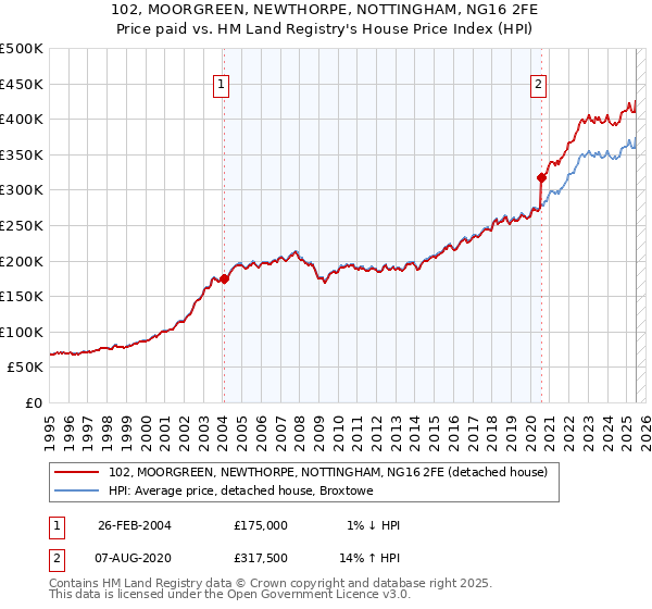 102, MOORGREEN, NEWTHORPE, NOTTINGHAM, NG16 2FE: Price paid vs HM Land Registry's House Price Index