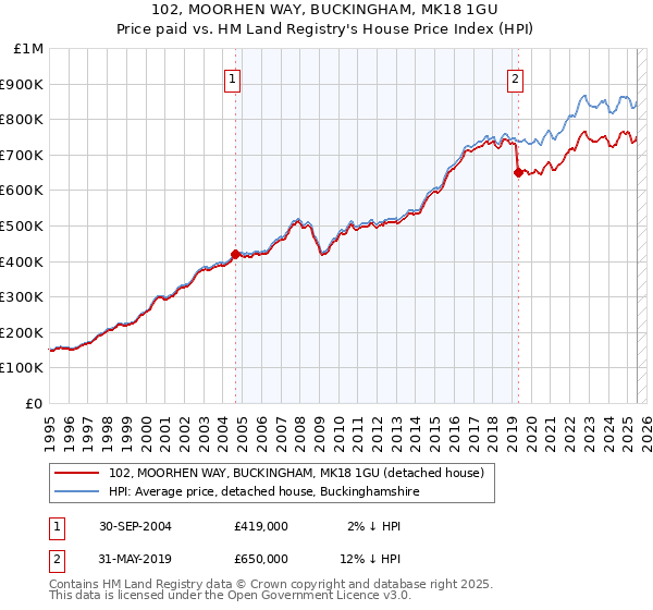 102, MOORHEN WAY, BUCKINGHAM, MK18 1GU: Price paid vs HM Land Registry's House Price Index