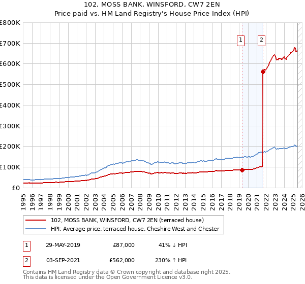 102, MOSS BANK, WINSFORD, CW7 2EN: Price paid vs HM Land Registry's House Price Index
