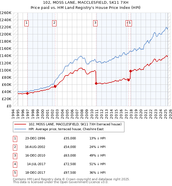 102, MOSS LANE, MACCLESFIELD, SK11 7XH: Price paid vs HM Land Registry's House Price Index