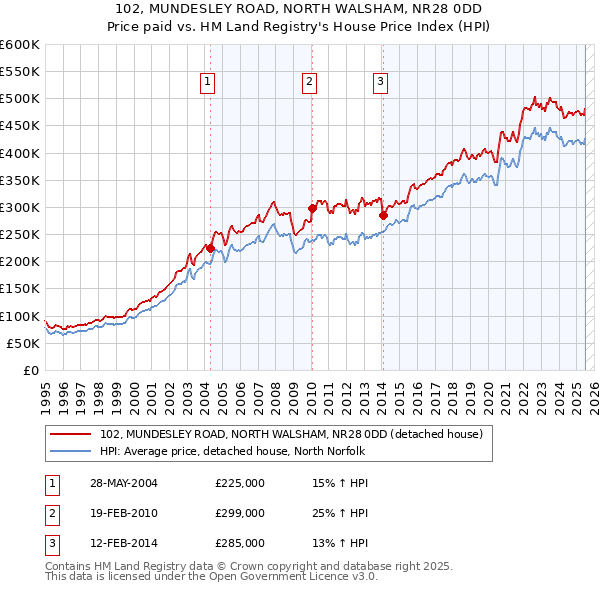 102, MUNDESLEY ROAD, NORTH WALSHAM, NR28 0DD: Price paid vs HM Land Registry's House Price Index