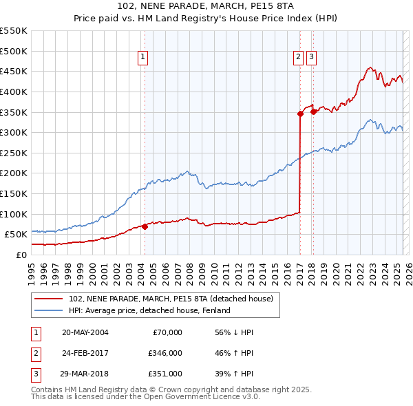 102, NENE PARADE, MARCH, PE15 8TA: Price paid vs HM Land Registry's House Price Index