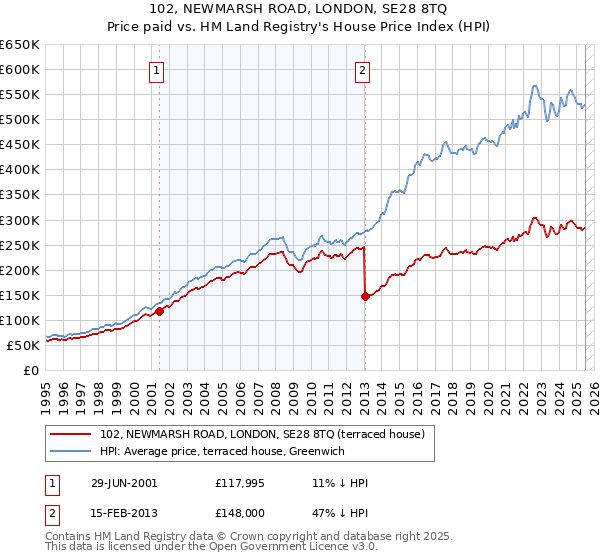 102, NEWMARSH ROAD, LONDON, SE28 8TQ: Price paid vs HM Land Registry's House Price Index
