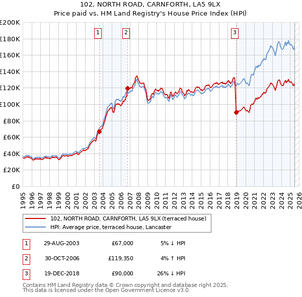 102, NORTH ROAD, CARNFORTH, LA5 9LX: Price paid vs HM Land Registry's House Price Index