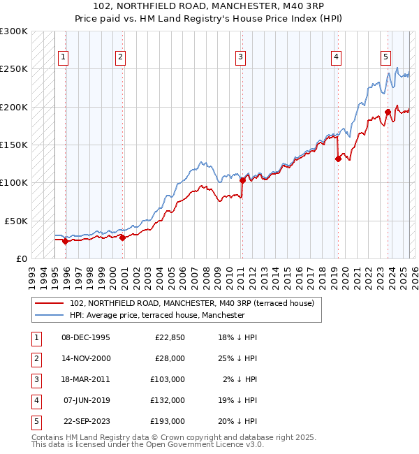 102, NORTHFIELD ROAD, MANCHESTER, M40 3RP: Price paid vs HM Land Registry's House Price Index