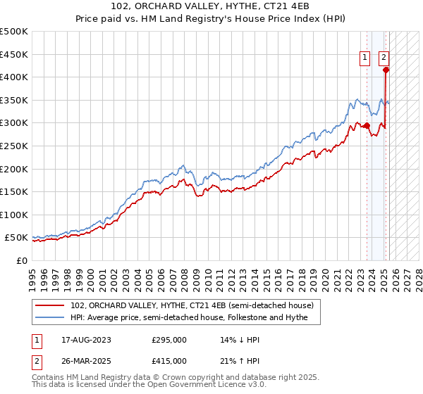 102, ORCHARD VALLEY, HYTHE, CT21 4EB: Price paid vs HM Land Registry's House Price Index