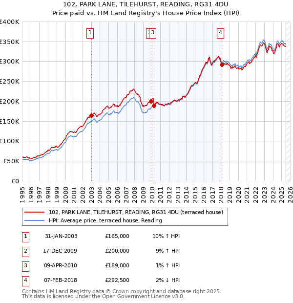 102, PARK LANE, TILEHURST, READING, RG31 4DU: Price paid vs HM Land Registry's House Price Index