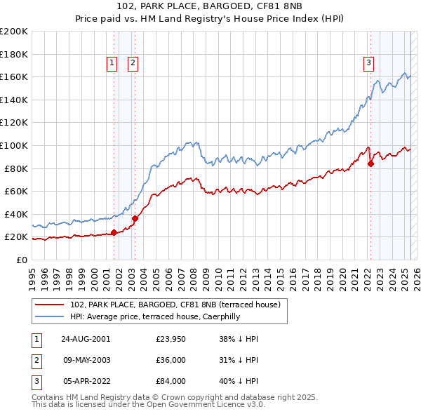 102, PARK PLACE, BARGOED, CF81 8NB: Price paid vs HM Land Registry's House Price Index