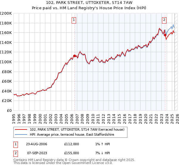 102, PARK STREET, UTTOXETER, ST14 7AW: Price paid vs HM Land Registry's House Price Index