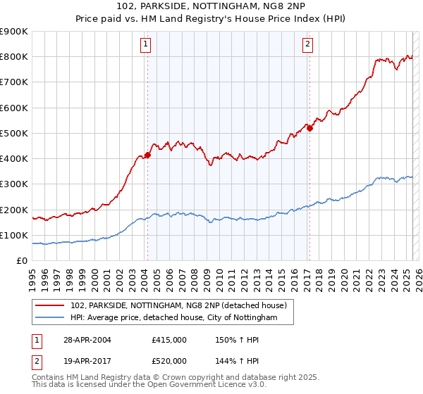 102, PARKSIDE, NOTTINGHAM, NG8 2NP: Price paid vs HM Land Registry's House Price Index