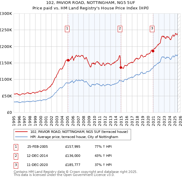 102, PAVIOR ROAD, NOTTINGHAM, NG5 5UF: Price paid vs HM Land Registry's House Price Index