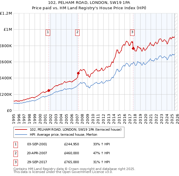 102, PELHAM ROAD, LONDON, SW19 1PA: Price paid vs HM Land Registry's House Price Index