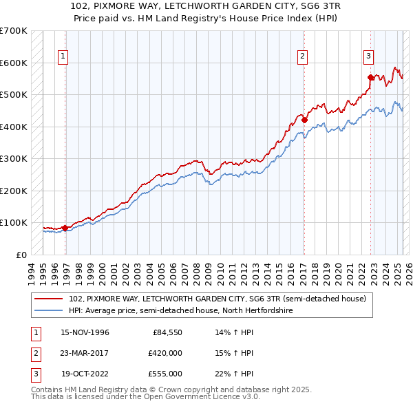 102, PIXMORE WAY, LETCHWORTH GARDEN CITY, SG6 3TR: Price paid vs HM Land Registry's House Price Index