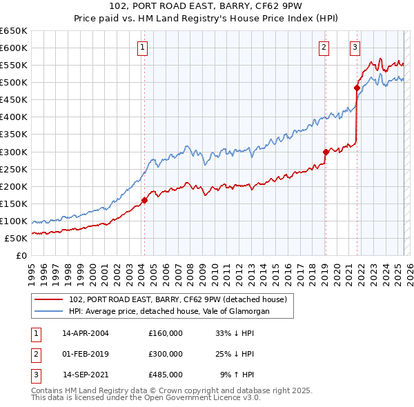 102, PORT ROAD EAST, BARRY, CF62 9PW: Price paid vs HM Land Registry's House Price Index