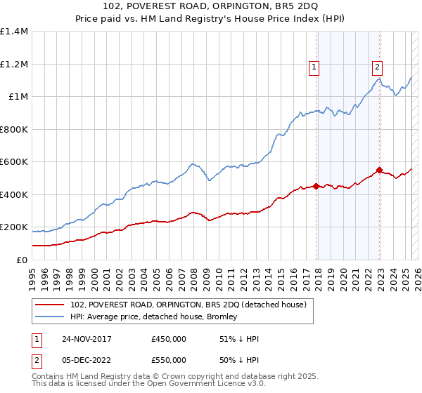 102, POVEREST ROAD, ORPINGTON, BR5 2DQ: Price paid vs HM Land Registry's House Price Index
