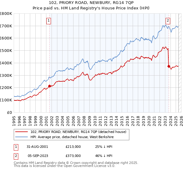 102, PRIORY ROAD, NEWBURY, RG14 7QP: Price paid vs HM Land Registry's House Price Index
