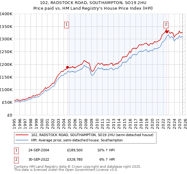 102, RADSTOCK ROAD, SOUTHAMPTON, SO19 2HU: Price paid vs HM Land Registry's House Price Index