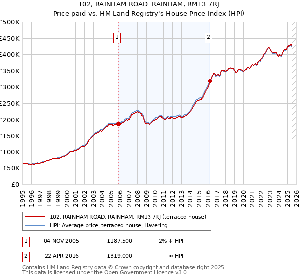 102, RAINHAM ROAD, RAINHAM, RM13 7RJ: Price paid vs HM Land Registry's House Price Index