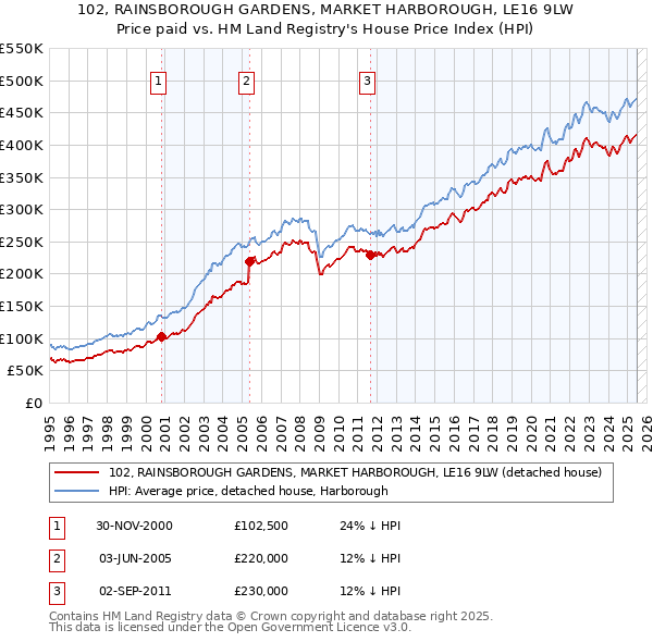 102, RAINSBOROUGH GARDENS, MARKET HARBOROUGH, LE16 9LW: Price paid vs HM Land Registry's House Price Index