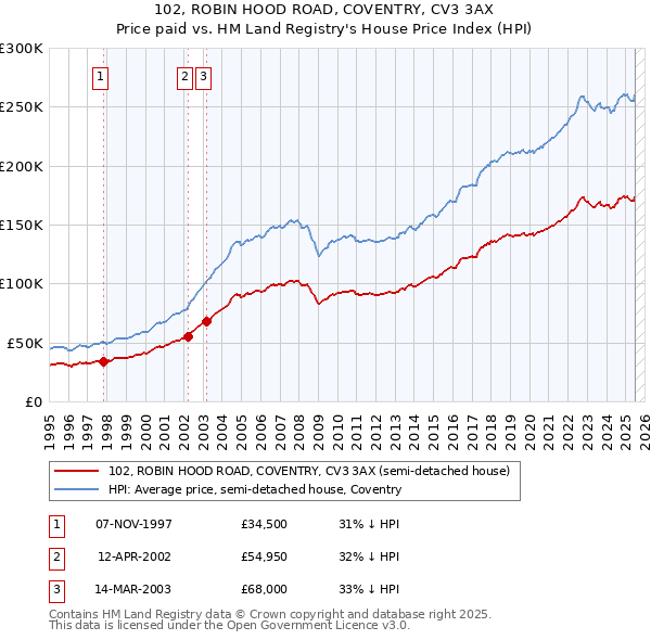 102, ROBIN HOOD ROAD, COVENTRY, CV3 3AX: Price paid vs HM Land Registry's House Price Index