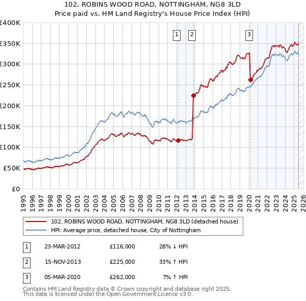 102, ROBINS WOOD ROAD, NOTTINGHAM, NG8 3LD: Price paid vs HM Land Registry's House Price Index