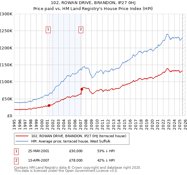 102, ROWAN DRIVE, BRANDON, IP27 0HJ: Price paid vs HM Land Registry's House Price Index