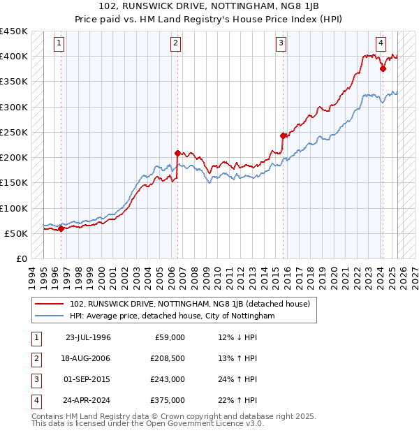 102, RUNSWICK DRIVE, NOTTINGHAM, NG8 1JB: Price paid vs HM Land Registry's House Price Index