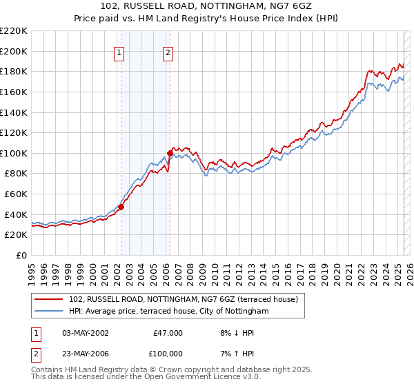 102, RUSSELL ROAD, NOTTINGHAM, NG7 6GZ: Price paid vs HM Land Registry's House Price Index