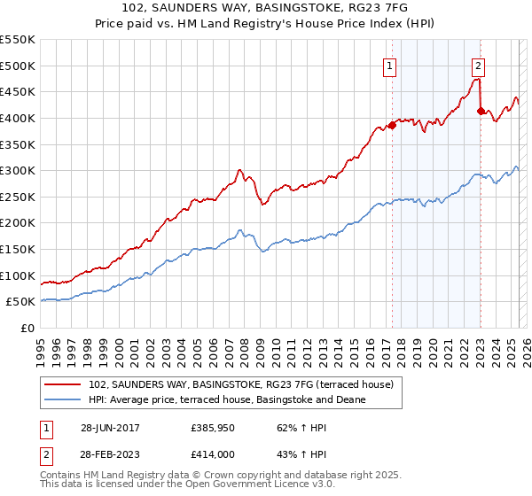 102, SAUNDERS WAY, BASINGSTOKE, RG23 7FG: Price paid vs HM Land Registry's House Price Index