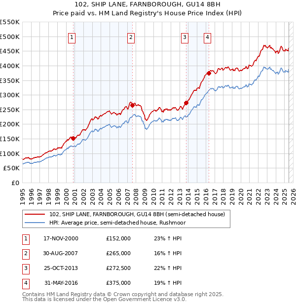 102, SHIP LANE, FARNBOROUGH, GU14 8BH: Price paid vs HM Land Registry's House Price Index