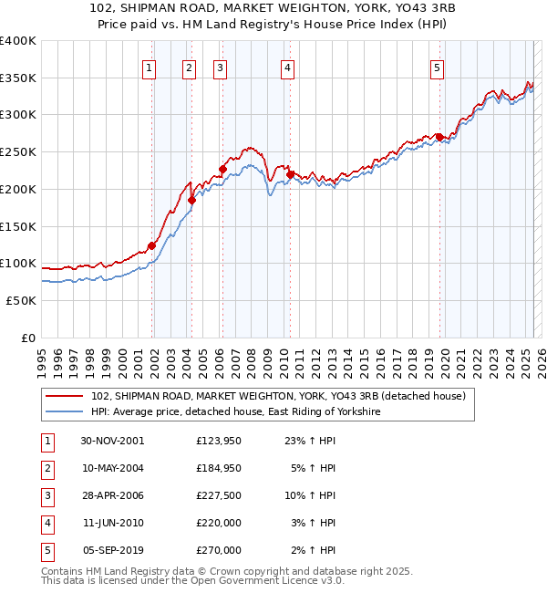 102, SHIPMAN ROAD, MARKET WEIGHTON, YORK, YO43 3RB: Price paid vs HM Land Registry's House Price Index