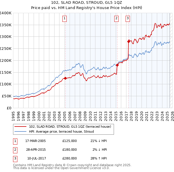 102, SLAD ROAD, STROUD, GL5 1QZ: Price paid vs HM Land Registry's House Price Index