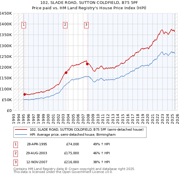102, SLADE ROAD, SUTTON COLDFIELD, B75 5PF: Price paid vs HM Land Registry's House Price Index