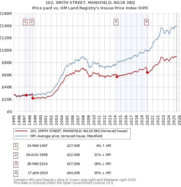 102, SMITH STREET, MANSFIELD, NG18 3BQ: Price paid vs HM Land Registry's House Price Index