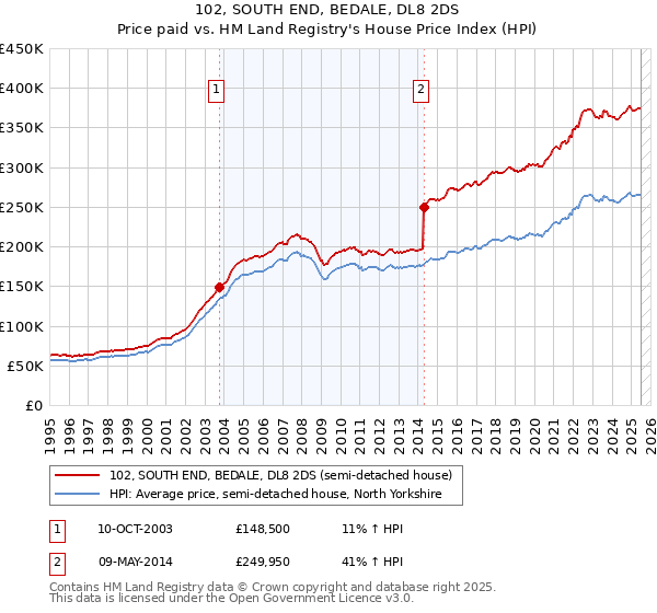 102, SOUTH END, BEDALE, DL8 2DS: Price paid vs HM Land Registry's House Price Index