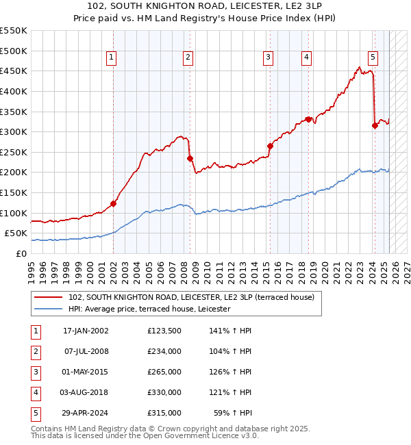 102, SOUTH KNIGHTON ROAD, LEICESTER, LE2 3LP: Price paid vs HM Land Registry's House Price Index
